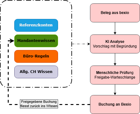 Priorisierte Wissensquellen und Lernschleife in LedgerMagic