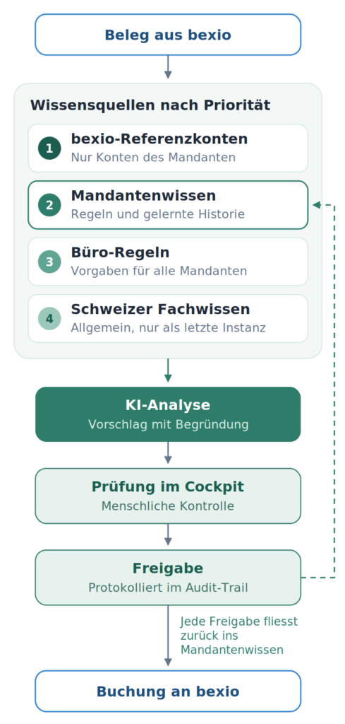 Ablauf der KI-Kontierung mit bexio im Treuhand: priorisierte Wissensquellen, KI-Vorschlag, Prüfung, Freigabe und Lernschleife