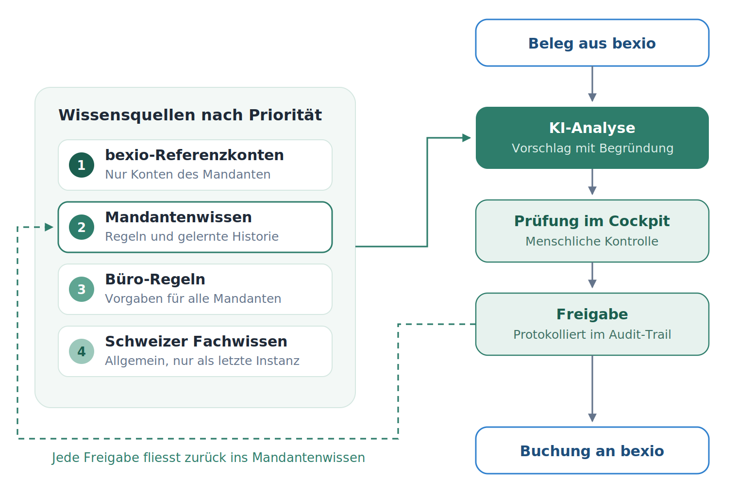 Ablauf der KI-Kontierung mit bexio im Treuhand: priorisierte Wissensquellen, KI-Vorschlag, Prüfung, Freigabe und Lernschleife